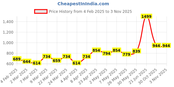 myntra.com College Girl Women Bra college girl Price History Graph from 4 Feb 2025 to 2 Nov 2025