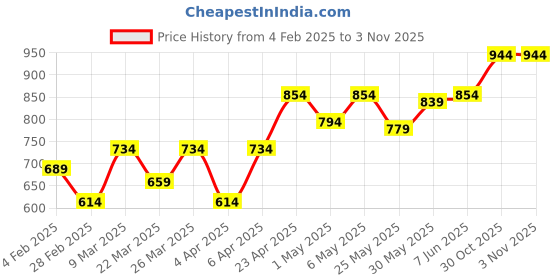 myntra.com College Girl Women Bra college girl Price History Graph from 4 Feb 2025 to 2 Nov 2025