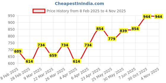 myntra.com College Girl Women Bra college girl Price History Graph from 8 Feb 2025 to 2 Nov 2025