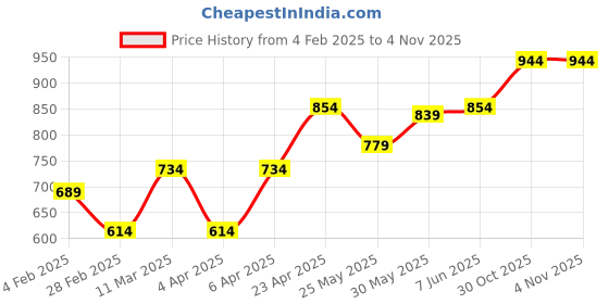 myntra.com College Girl Women Bra college girl Price History Graph from 4 Feb 2025 to 2 Nov 2025
