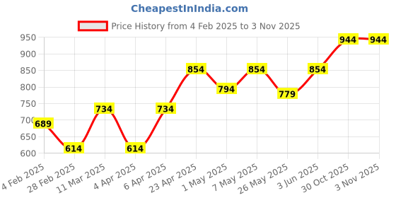 myntra.com College Girl Women Bra college girl Price History Graph from 4 Feb 2025 to 2 Nov 2025