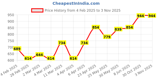 myntra.com College Girl Women Bra college girl Price History Graph from 4 Feb 2025 to 2 Nov 2025