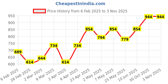 myntra.com College Girl Women Bra college girl Price History Graph from 6 Feb 2025 to 2 Nov 2025