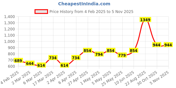 myntra.com College Girl Women Bra college girl Price History Graph from 4 Feb 2025 to 3 Nov 2025