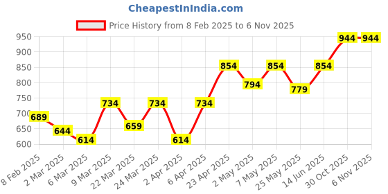 myntra.com College Girl Women Bra college girl Price History Graph from 8 Feb 2025 to 3 Nov 2025