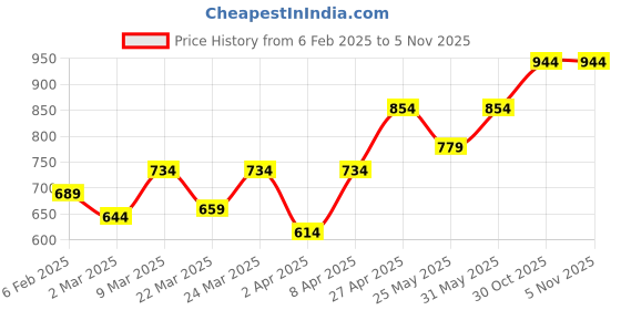myntra.com College Girl Women Bra college girl Price History Graph from 6 Feb 2025 to 4 Nov 2025