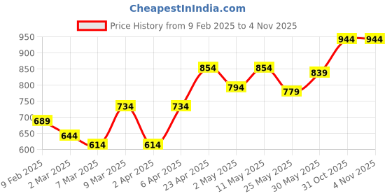 myntra.com College Girl Women Bra college girl Price History Graph from 9 Feb 2025 to 31 Oct 2025
