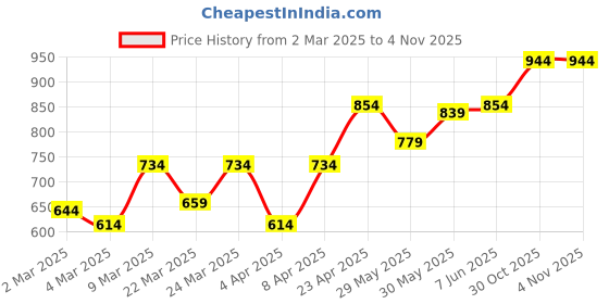 myntra.com College Girl Women Bra college girl Price History Graph from 2 Mar 2025 to 2 Nov 2025