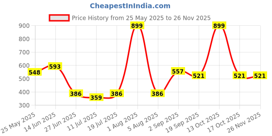 myntra.com College Girl Women Full Coverage Lightly Padded Bra college girl Price History Graph from 25 May 2025 to 24 Nov 2025