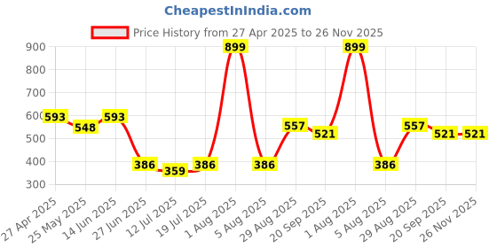 myntra.com College Girl Women Full Coverage Lightly Padded Seamless Minimizer Bra college girl Price History Graph from 27 Apr 2025 to 24 Nov 2025