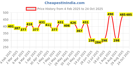 myntra.com College Girl Women Maroon & Grey Colourblocked Bra college girl Price History Graph from 4 Feb 2025 to 22 Oct 2025