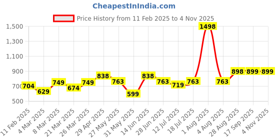myntra.com College Girl Women Pack Of 2 Full Coverage Lightly Padded Bra college girl Price History Graph from 11 Feb 2025 to 3 Nov 2025