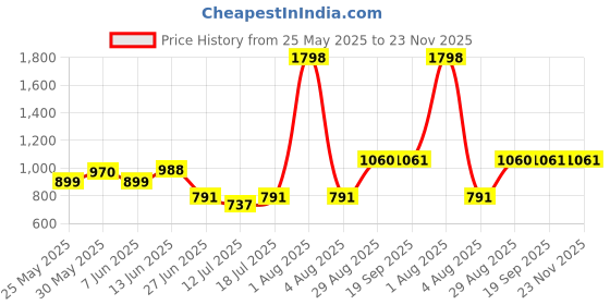 myntra.com College Girl Women Pack Of 2 Full Coverage Lightly Padded Bra college girl Price History Graph from 25 May 2025 to 22 Nov 2025