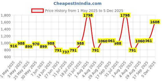 myntra.com College Girl Women Pack Of 2 Full Coverage Lightly Padded Bra college girl Price History Graph from 1 May 2025 to 5 Dec 2025