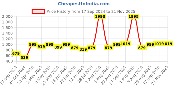 myntra.com College Girl Women Pack of 2 Full Coverage Lightly Padded Minimizer Bra college girl Price History Graph from 17 Sep 2024 to 21 Nov 2025