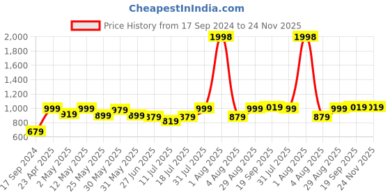 myntra.com College Girl Women Pack of 2 Full Coverage Lightly Padded Minimizer Bra college girl Price History Graph from 17 Sep 2024 to 23 Nov 2025