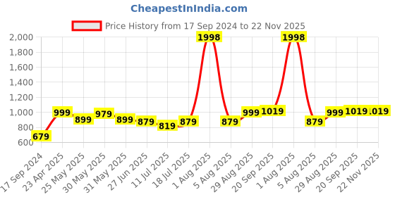 myntra.com College Girl Women Pack of 2 Full Coverage Lightly Padded Minimizer Bra college girl Price History Graph from 17 Sep 2024 to 22 Nov 2025