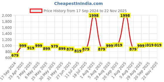 myntra.com College Girl Women Pack of 2 Full Coverage Lightly Padded Minimizer Bra college girl Price History Graph from 17 Sep 2024 to 22 Nov 2025