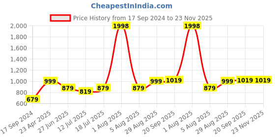 myntra.com College Girl Women Pack of 2 Full Coverage Lightly Padded Minimizer Bra college girl Price History Graph from 17 Sep 2024 to 23 Nov 2025