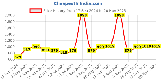 myntra.com College Girl Women Pack of 2 Full Coverage Lightly Padded Minimizer Bra college girl Price History Graph from 17 Sep 2024 to 20 Nov 2025
