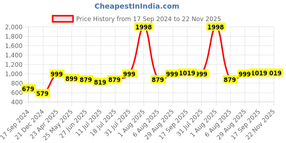 myntra.com College Girl Women Pack of 2 Full Coverage Lightly Padded Minimizer Bra college girl Price History Graph from 17 Sep 2024 to 22 Nov 2025