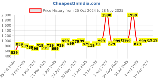 myntra.com College Girl Women Pack of 2 Full Coverage Lightly Padded Minimizer Bra college girl Price History Graph from 25 Oct 2024 to 28 Nov 2025