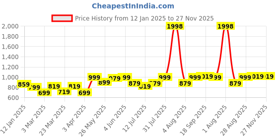 myntra.com College Girl Women Pack of 2 Full Coverage Lightly Padded Minimizer Bra college girl Price History Graph from 12 Jan 2025 to 26 Nov 2025