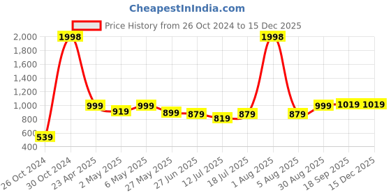 myntra.com College Girl Women Pack of 2 Full Coverage Lightly Padded Minimizer Bra college girl Price History Graph from 26 Oct 2024 to 15 Dec 2025