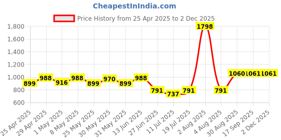 myntra.com College Girl Women Pack Of 2 Full Coverage Lightly Padded Minimizer Bra college girl Price History Graph from 25 Apr 2025 to 2 Dec 2025