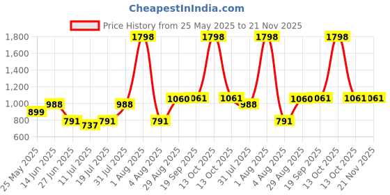 myntra.com College Girl Women Pack of 2 Full Coverage Lightly Padded Seamless Bra college girl Price History Graph from 25 May 2025 to 20 Nov 2025