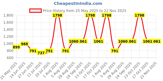 myntra.com College Girl Women Pack Of 2 Full Coverage Lightly Padded Seamless Minimizer Bra college girl Price History Graph from 25 May 2025 to 22 Nov 2025