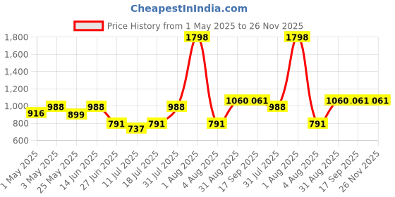 myntra.com College Girl Women Pack of 2 Full Coverage Padded Bra college girl Price History Graph from 1 May 2025 to 25 Nov 2025