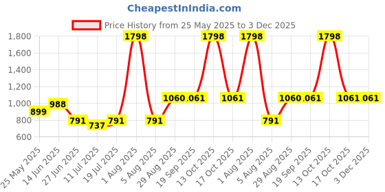 myntra.com College Girl Women Pack of 2 Minimizer Full Coverage Lightly PaddedSeamless Bra college girl Price History Graph from 25 May 2025 to 2 Dec 2025