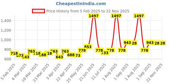 myntra.com College Girl Women Pack Of 3 Abstract Printed Full Coverage Non Padded Bra college girl Price History Graph from 5 Feb 2025 to 22 Nov 2025
