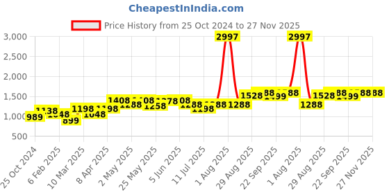myntra.com College Girl Women Pack of 3 Full Coverage Lightly Padded and Non-Wired Bra college girl Price History Graph from 25 Oct 2024 to 27 Nov 2025