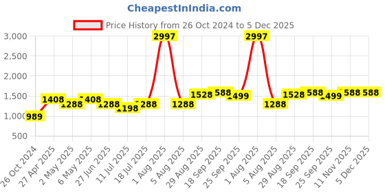 myntra.com College Girl Women Pack of 3 Full Coverage Lightly Padded and Non-Wired Bra college girl Price History Graph from 26 Oct 2024 to 5 Dec 2025