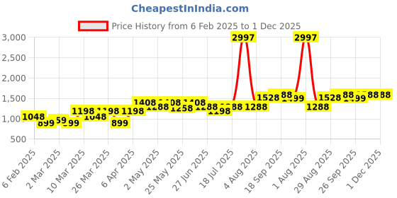 myntra.com College Girl Women Pack of 3 Full Coverage Lightly Padded and Non-Wired Bra college girl Price History Graph from 6 Feb 2025 to 1 Dec 2025