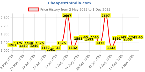 myntra.com College Girl Women Pack of 3 Full Coverage Lightly Padded and Non-Wired Bra college girl Price History Graph from 2 May 2025 to 1 Dec 2025