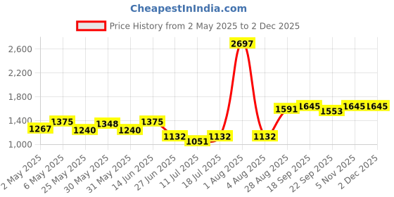 myntra.com College Girl Women Pack of 3 Full Coverage Lightly Padded and Non-Wired Bra college girl Price History Graph from 2 May 2025 to 2 Dec 2025