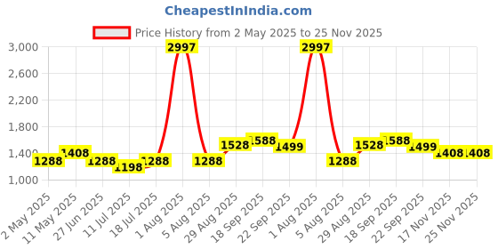 myntra.com College Girl Women Pack of 3 Full Coverage Lightly Padded and Non-Wired Bra college girl Price History Graph from 2 May 2025 to 24 Nov 2025