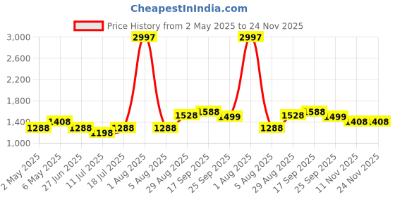 myntra.com College Girl Women Pack Of 3 Full Coverage Lightly Padded Bra college girl Price History Graph from 2 May 2025 to 23 Nov 2025