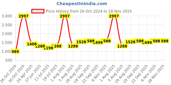 myntra.com College Girl Women Pack Of 3 Full Coverage Lightly Padded Minimizer Bra college girl Price History Graph from 26 Oct 2024 to 28 Nov 2025