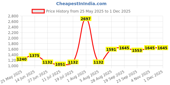 myntra.com College Girl Women Pack Of 3 Full Coverage Seamless Lightly Padded Minimizer Bra college girl Price History Graph from 25 May 2025 to 1 Dec 2025