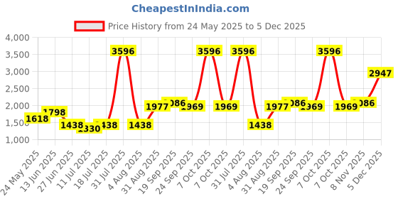 myntra.com College Girl Women Pack of 4 Full Coverage Lightly Padded and Non-Wired Bra college girl Price History Graph from 24 May 2025 to 5 Dec 2025