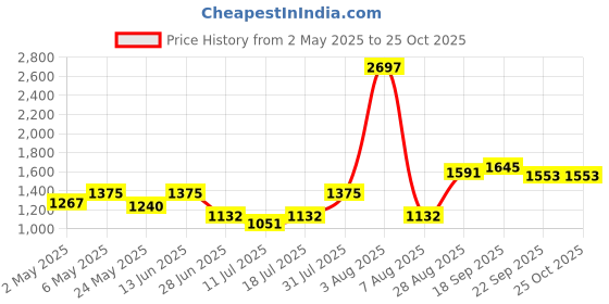myntra.com college girl College GirlWomen Pack Of 3 Full Coverage Lightly Padded Bra college girl Price History Graph from 2 May 2025 to 25 Oct 2025