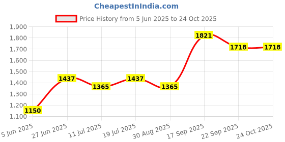 myntra.com college girl College GirlWomen Pack Of 4 Non Padded T Shirt Bra college girl Price History Graph from 5 Jun 2025 to 23 Oct 2025