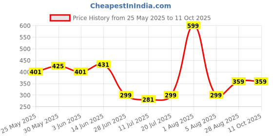 myntra.com college girl College Solid Full Coverage Non Padded Non-Wired T-shirt Bra college girl Price History Graph from 25 May 2025 to 11 Oct 2025