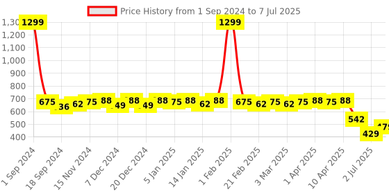 myntra.com Colo Block Heel Mules colo Price History Graph from 1 Sep 2024 to 7 Jul 2025