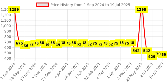 myntra.com Colo Block Heel Mules colo Price History Graph from 1 Sep 2024 to 7 Jul 2025