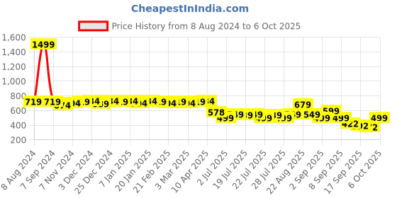 myntra.com Colo Block Pointed Toe Pumps colo Price History Graph from 8 Aug 2024 to 6 Oct 2025